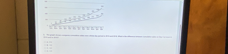 to
“
5
5 MM
4∞0 3M
200 2% 0 21 8 349 271
212 20
19
at tout to? tot to? to? to? to? to? ta? to? to?
2015 and in 2016? 5. The graph shown compares comulative sales over a three-day period in 2015 and 2016. What is the difference between cumulative sales on Day 3 al noon in
A. 21B m. 150
C. 10
D. 120