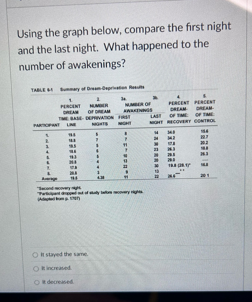 Using the graph below, compare the first night
and the last night. What happened to the
number of awakenings?
'Second recovery night.
*Participant dropped out of study before recovery nights.
(Adapted from p. 1707)
It stayed the same.
It increased.
It decreased.