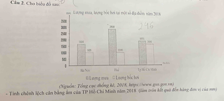 Cho biều đồ sau: 
(Nguồn: Tổng cục thống kê, 2018, https://www.gso.gov.vn) 
- Tính chênh lệch cân bằng ẩm của TP Hồ Chí Minh năm 2018 (làm tròn kết quả đến hàng đơn vị của mm)