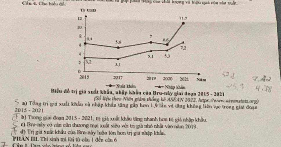 Cho biểu đồ: lừ gớp phân hăng cao chấi lượng và hiệu quả của sản xuất. 
Tỷ USD
12 11. 5
10
8 6, 4
7 6. 6
6
5, 6
7, 2
4 5, 3
5, 1
2 3, 2 3, 1
0
2015 2017 2019 2020 2021 Năm 
*Xuất khẩn -Nhập khẩu 
Biểu đồ trị giá xuất khẩu, nhập khẩu của Bru-nây giai đoạn 2015 - 2021 
(Số liệu theo Niên giám thống kê ASEAN 2022, https://www.aseanstats.org) 
a) Tổng trị giả xuất khẩu và nhập khẩu tăng gấp hơn 1, 9 lần và tăng không liên tục trong giai đoạn 
2015 - 2021. 
b) Trong giai đoạn 2015 - 2021, trị giá xuất khẩu tăng nhanh hơn trị giá nhập khẩu. 
c) Bru-nây có cán cân thương mại xuất siêu với trị giả nhỏ nhất vào năm 2019. 
d) Trị giả xuất khẩu của Bru-nây luôn lớn hơn trị giả nhập khẩu. 
PHẢN III. Thí sinh trá lời từ câu 1 đến câu 6 
Cân L. Dựa vào bảng số liên sau