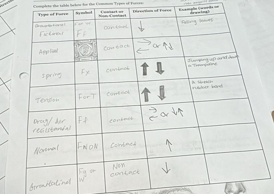 Irecti 
Complete the table below for the Common Types of Forces: 
Example (words or