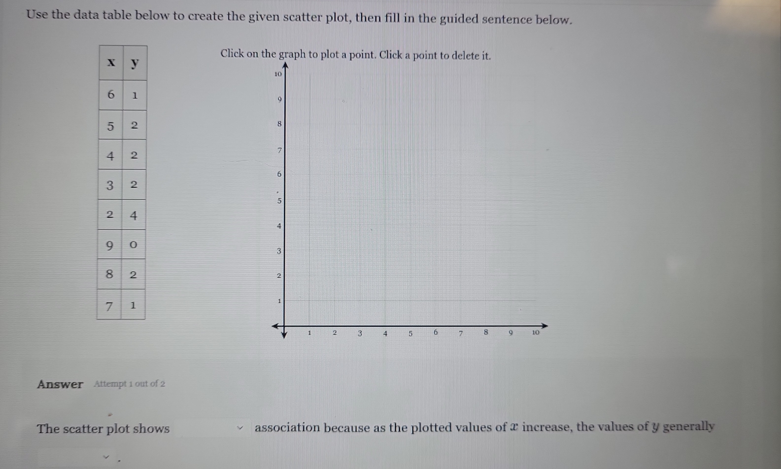 Use the data table below to create the given scatter plot, then fill in the guided sentence below. 
Click o 
Answer Attempt 1 out of 2 
The scatter plot shows association because as the plotted values of T increase, the values of y generally