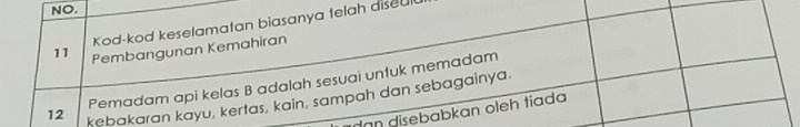 NO. 
Kod-kod keselamatan biasanya telah diseul 
11 Pembangunan Kemahiran 
Pemadam api kelas B adalah sesuai untuk memadam
12 kebakaran kayu, kertas, kain, sampah dan sebagainya. 
In disebabkan oleh tiada