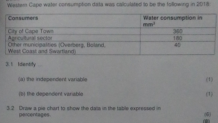 Western Cape water consumption data was calculated to be the following in 2018
3.1 Identify .
(a) the independent variable (1)
(b) the dependent variable (1)
3.2 Draw a pie chart to show the data in the table expressed in
percentages. (6)
(8)