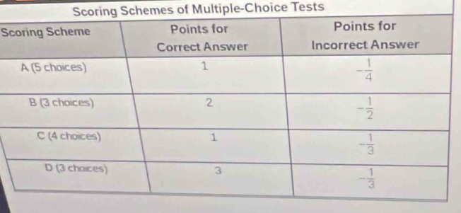 Schemes of Multiple-Choice Tests
S