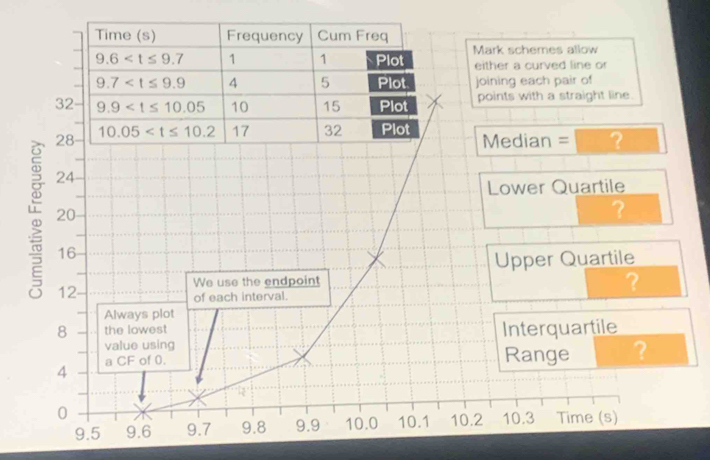 Time (s) Frequency Cum Freq
9.6 1 1 Plot Mark schemes allow 
either a curved line or
9.7 4 5 Plot joining each pair of
32 9.9 10 15 Plot points with a straight line.
10.05 17 32 Plot
28 Median = ?
24
Lower Quartile
20
?
16
Upper Quartile
12 - We use the endpoint 
of each interval. 
? 
Always plot 
8 the lowest Interquartile 
value using 
4 a CF of 0. 
Range ?
0
9.5 9.6 9.7 9.8 9.9 10.0 10.1 10.2 10.3 Time (s)