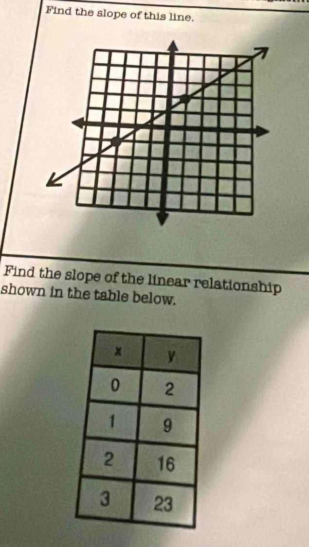 Find the slope of this line. 
Find the slope of the linear relationship 
shown in the table below.