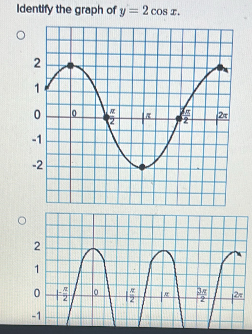 Identify the graph of y=2cos x.