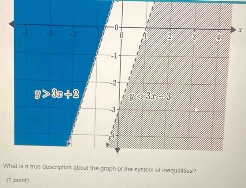 What is a true description about the graph of the system of inequalities?
(1 point)