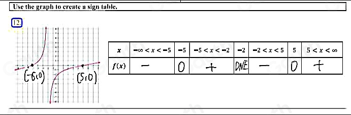 Use the graph to create a sign table. 
Table 2: []