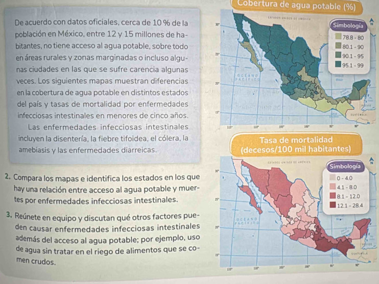 Cobertura de agua potable (%)
De acuerdo con datos oficiales, cerca de 10 % de la 
población en México, entre 12 y 15 millones de ha-
bitantes, no tiene acceso al agua potable, sobre todo
en áreas rurales y zonas marginadas o incluso algu- 
nas ciudades en las que se sufre carencia algunas
veces. Los siguientes mapas muestran diferencias 
en la cobertura de agua potable en distintos estados
del país y tasas de mortalidad por enfermedades
infecciosas intestinales en menores de cinco años. 
Las enfermedades infecciosas intestinales
incluyen la disentería, la fiebre tifoidea, el cólera, la
amebiasis y las enfermedades diarreicas. 
2. Compara los mapas e identifica los estados en los que
hay una relación entre acceso al agua potable y muer-
tes por enfermedades infecciosas intestinales. 
3. Reúnete en equipo y discutan qué otros factores pue-
den causar enfermedades infecciosas intestinales
además del acceso al agua potable; por ejemplo, uso
de agua sin tratar en el riego de alimentos que se co-
men crudos.