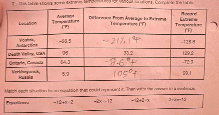 This table shows some extreme temperatures for vanious locations. Complete the table. 
Match each situation to an equation that could represent it. Then write the answer in a sentence. 
Equations: -12+x=2 -2x=-12 -12+2=x 2+x=-12