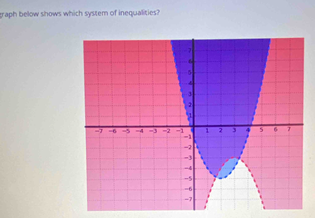 graph below shows which system of inequalities?