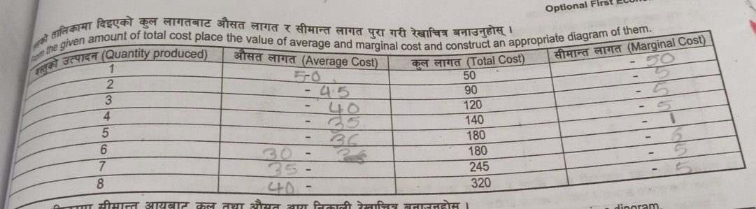 लिकामा दिइएको कुल लागतबाट औसत लागत र सीमान्त लागत प गरी रेखाचित्र बनाउनुहोस । 
of them 
पा सीमात्त आयबाट कल तथा औसत आय निकाली रेखाचित्र बनाजनहोस। 
g ram