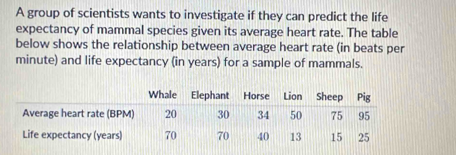 A group of scientists wants to investigate if they can predict the life 
expectancy of mammal species given its average heart rate. The table 
below shows the relationship between average heart rate (in beats per 
minute) and life expectancy (in years) for a sample of mammals.