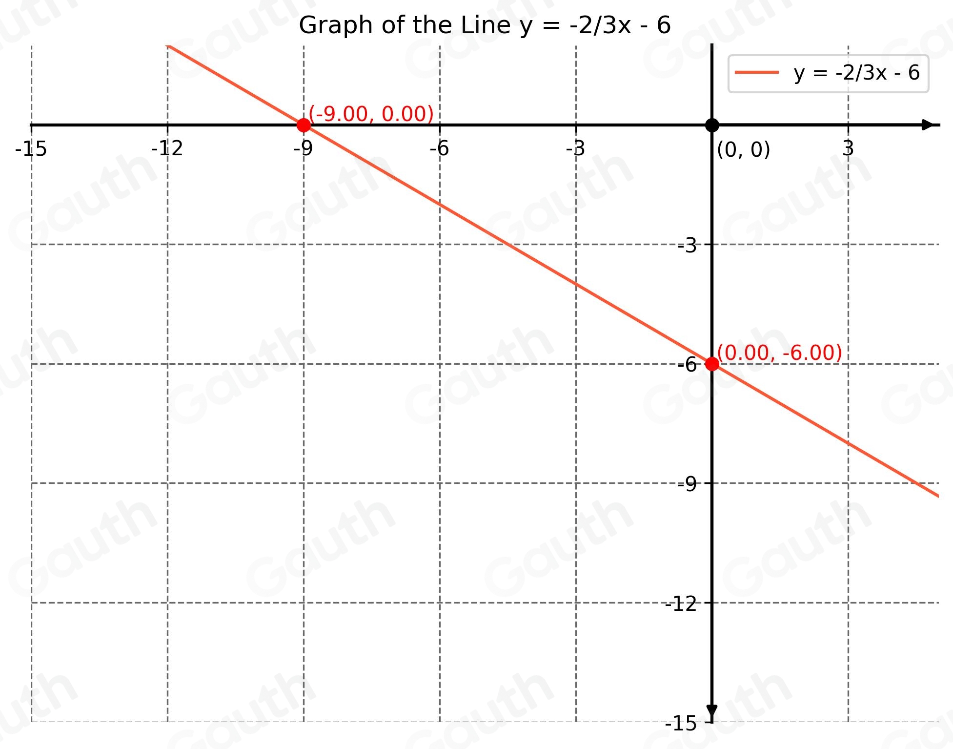 Solved: Graph the function y=- 2/3 x-6. Identify the following ...