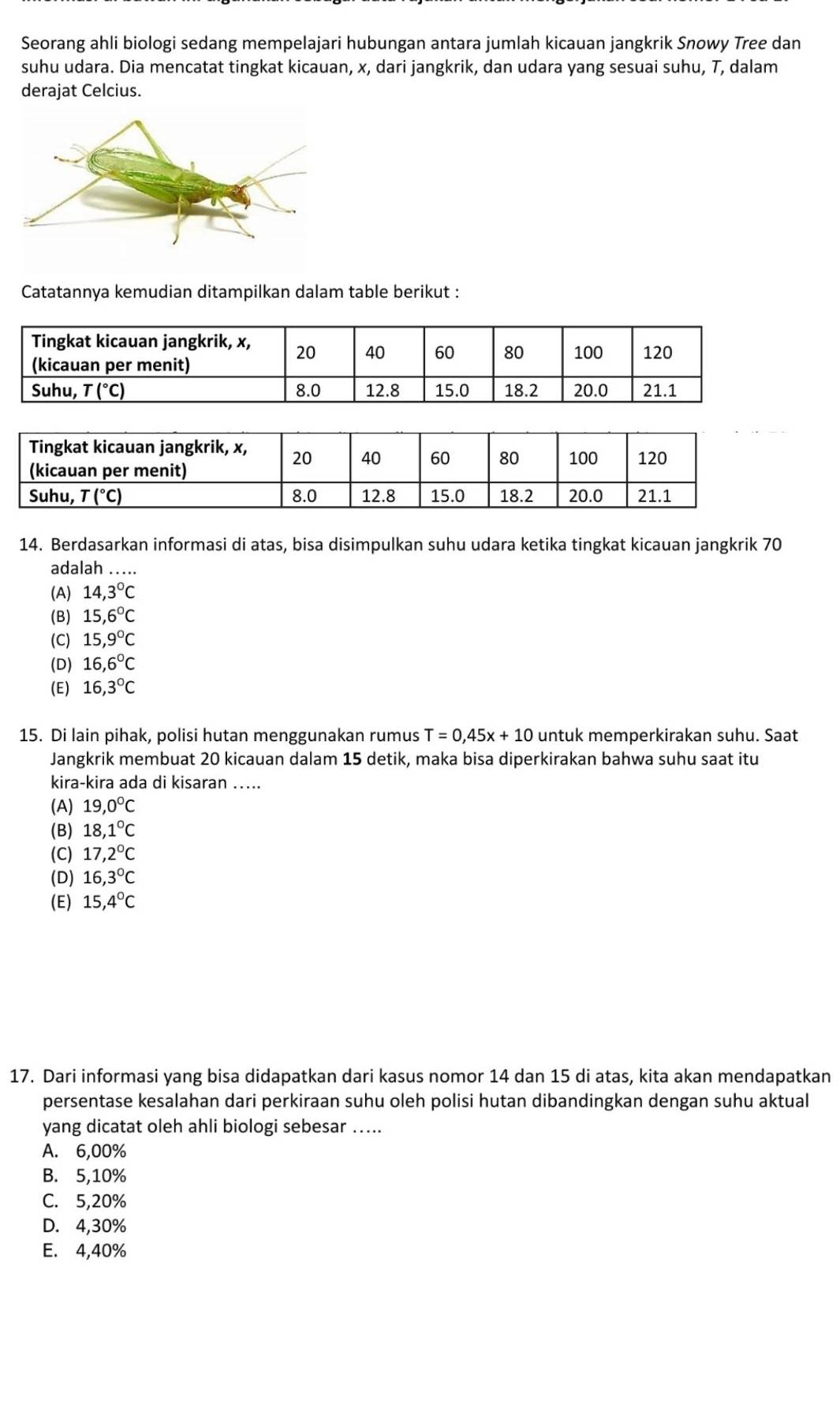 Seorang ahli biologi sedang mempelajari hubungan antara jumlah kicauan jangkrik Snowy Tree dan
suhu udara. Dia mencatat tingkat kicauan, x, dari jangkrik, dan udara yang sesuai suhu, T, dalam
derajat Celcius.
Catatannya kemudian ditampilkan dalam table berikut :
14. Berdasarkan informasi di atas, bisa disimpulkan suhu udara ketika tingkat kicauan jangkrik 70
adalah …..
(A) 14,3°C
(B) 15,6°C
(C) 15,9°C
(D) 16,6°C
(E) 16,3°C
15. Di lain pihak, polisi hutan menggunakan rumus T=0,45x+10 untuk memperkirakan suhu. Saat
Jangkrik membuat 20 kicauan dalam 15 detik, maka bisa diperkirakan bahwa suhu saat itu
kira-kira ada di kisaran …...
(A) 19,0°C
(B) 18,1°C
(C) 17,2°C
(D) 16,3°C
(E) 15,4°C
17. Dari informasi yang bisa didapatkan dari kasus nomor 14 dan 15 di atas, kita akan mendapatkan
persentase kesalahan dari perkiraan suhu oleh polisi hutan dibandingkan dengan suhu aktual
yang dicatat oleh ahli biologi sebesar …..
A. 6,00%
B. 5,10%
C. 5,20%
D. 4,30%
E. 4,40%