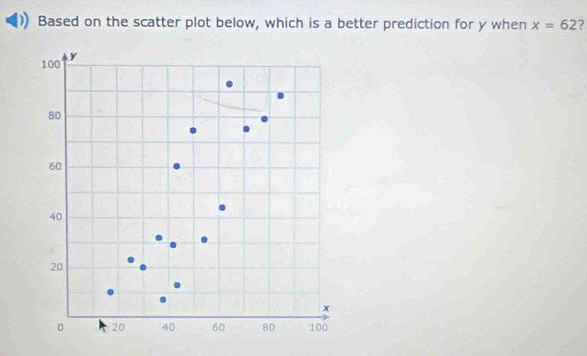 Based on the scatter plot below, which is a better prediction for y when x=62 ?