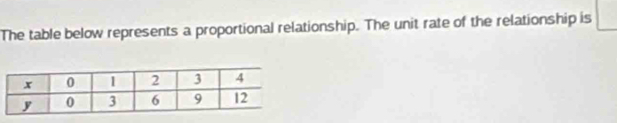 The table below represents a proportional relationship. The unit rate of the relationship is