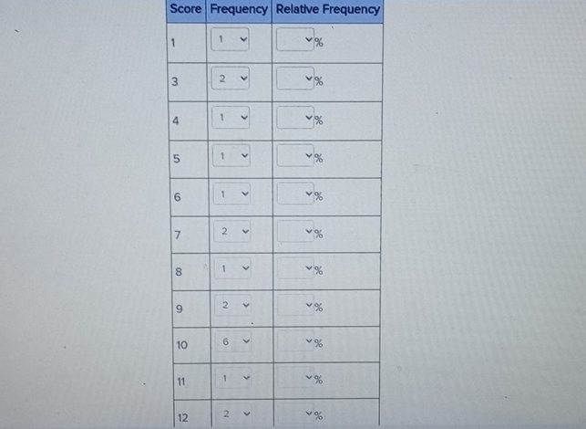 Score Frequency Relative Frequency
12 2 %