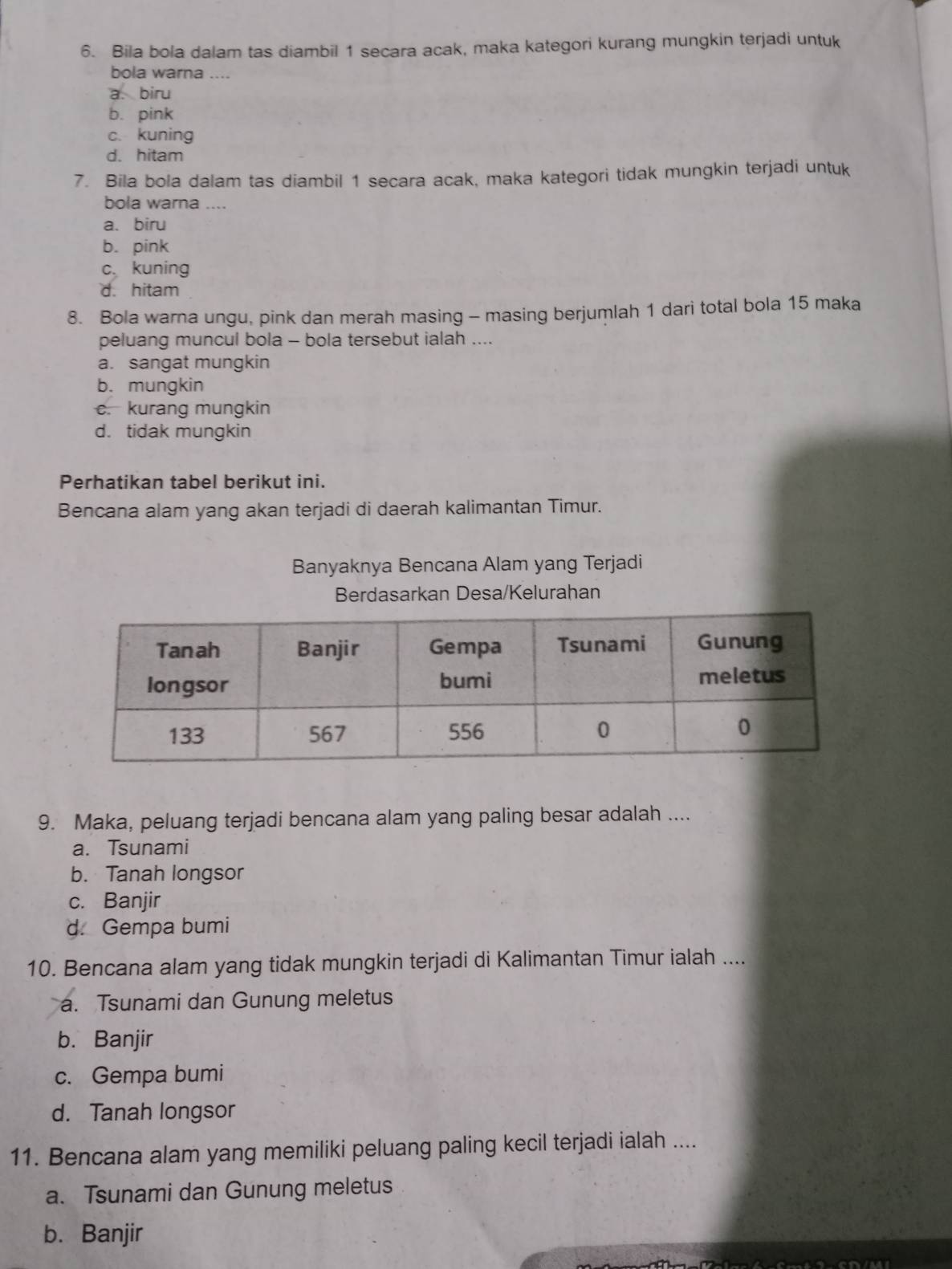 Bila bola dalam tas diambil 1 secara acak, maka kategori kurang mungkin terjadi untuk
bola warna ....
a. biru
b. pink
c. kuning
d. hitam
7. Bila bola dalam tas diambil 1 secara acak, maka kategori tidak mungkin terjadi untuk
bola warna ....
a. biru
b. pink
c. kuning
d. hitam
8. Bola warna ungu, pink dan merah masing - masing berjumlah 1 dari total bola 15 maka
peluang muncul bola - bola tersebut ialah ....
a. sangat mungkin
b. mungkin
c. kurang mungkin
d. tidak mungkin
Perhatikan tabel berikut ini.
Bencana alam yang akan terjadi di daerah kalimantan Timur.
Banyaknya Bencana Alam yang Terjadi
Berdasarkan Desa/Kelurahan
9. Maka, peluang terjadi bencana alam yang paling besar adalah ....
a. Tsunami
b. Tanah longsor
c. Banjir
d. Gempa bumi
10. Bencana alam yang tidak mungkin terjadi di Kalimantan Timur ialah ....
a. Tsunami dan Gunung meletus
b. Banjir
c. Gempa bumi
d. Tanah longsor
11. Bencana alam yang memiliki peluang paling kecil terjadi ialah ....
a. Tsunami dan Gunung meletus
b. Banjir