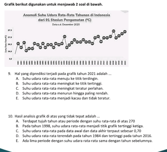 Grafik berikut digunakan untuk menjawab 2 soal di bawah.
9. Hal yang diprediksi terjadi pada grafik tahun 2021 adalah ...
A. Suhu udara rata-rata menuju ke titik terdingin.
B. Suhu udara rata-rata meningkat ke titik tertinggi.
C. Suhu udara rata-rata meningkat teratur perlahan.
D. Suhu udara rata-rata menurun hingga paling rendah.
E. Suhu udara rata-rata menjadi kacau dan tidak teratur.
10. Hasil analisis grafik di atas yang tidak tepat adalah ...
A. Terdapat tujuh tahun atau periode dengan suhu rata-rata di atas 270
B. Pada tahun 1998, suhu udara rata-rata menjadi titik grafik tertinggi ketiga.
C. Suhu udara rata-rata pada data awal dan data akhir terpaut sebesar 0,70
D. Suhu udara rata-rata terendah pada tahun 1984 dan tertinggi pada tahun 2016.
E. Ada lima periode dengan suhu udara rata-rata sama dengan tahun sebelumnya.