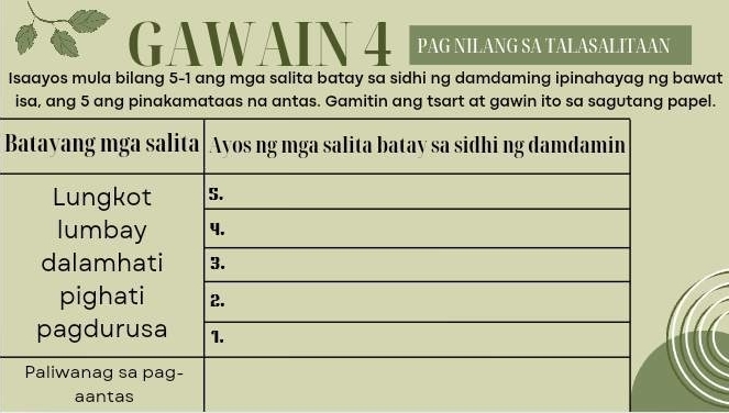 GAWAIN 4 ₹ PAG NILANG SA TALASALITAAN 
Isaayos mula bilang 5-1 ang mga salita batay sa sidhi ng damdaming ipinahayag ng bawat 
isa, ang 5 ang pinakamataas na antas. Gamitin ang tsart at gawin ito sa sagutang papel. 
B 
aantas