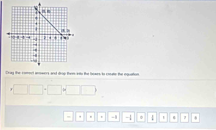 Drag the correct answers and drop them into the boxes to create the equation.
y□ □ =□ (x□ □ 
- + × 4 -1 - 1/8  0  1/8  1 6 7 8