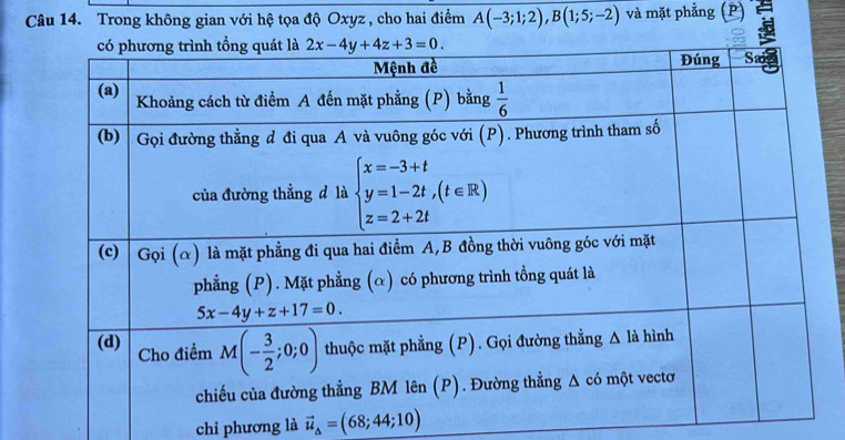 Trong không gian với hệ tọa độ Oxyz , cho hai điểm A(-3;1;2),B(1;5;-2) và mặt phẳng (P)
chi phương là vector u_△ =(68;44;10)