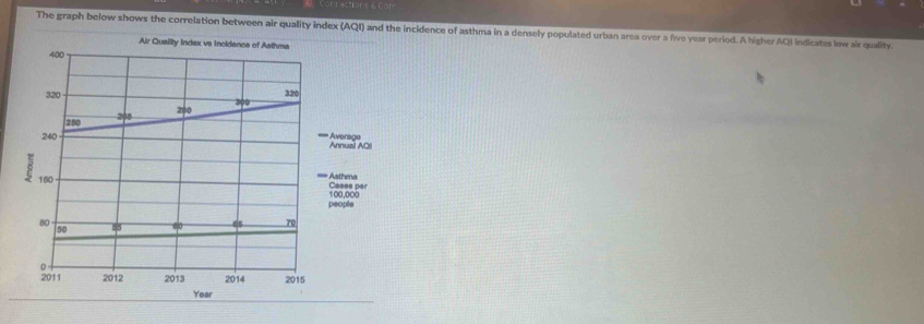 The graph below shows the correlation between air quality index (AQI) I and the icidence of asthma in a densely populated urban area over a five year period. A higher AQI indicates lew air quality.