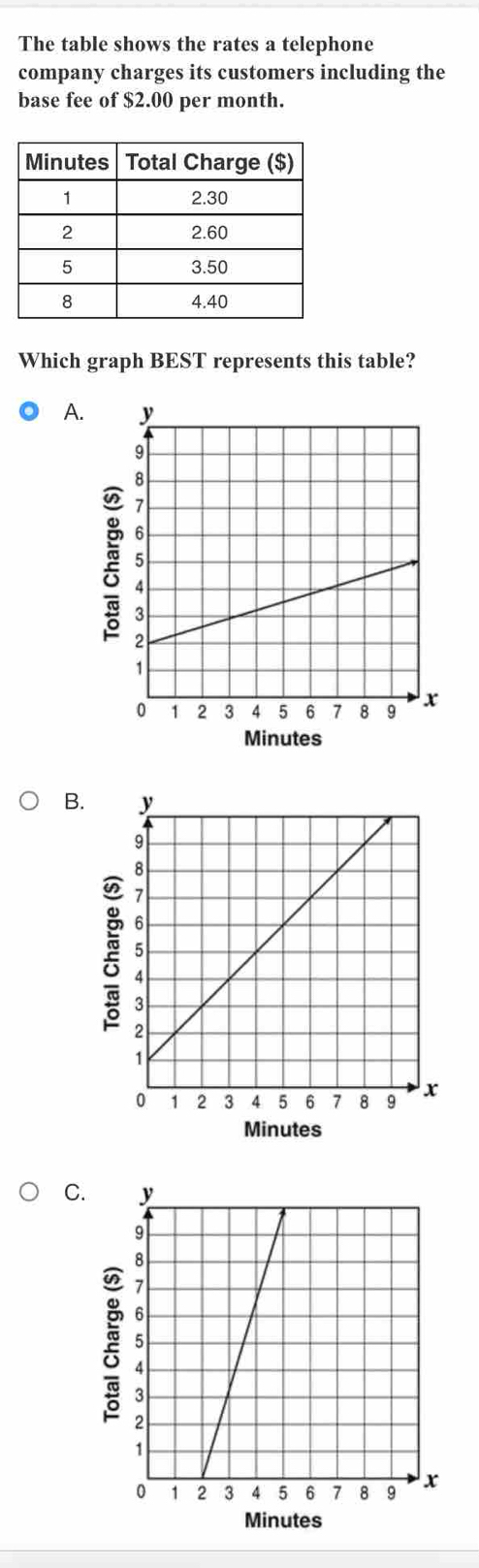 The table shows the rates a telephone
company charges its customers including the
base fee of $2.00 per month.
Which graph BEST represents this table?
A.
Minutes
B.
Minutes
C.
Minutes