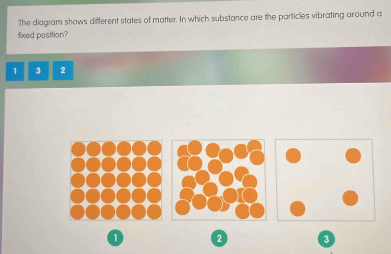 The diagram shows different states of matter. In which substance are the particles vibrating around a 
fixed position?
1 3 2
1
2
3