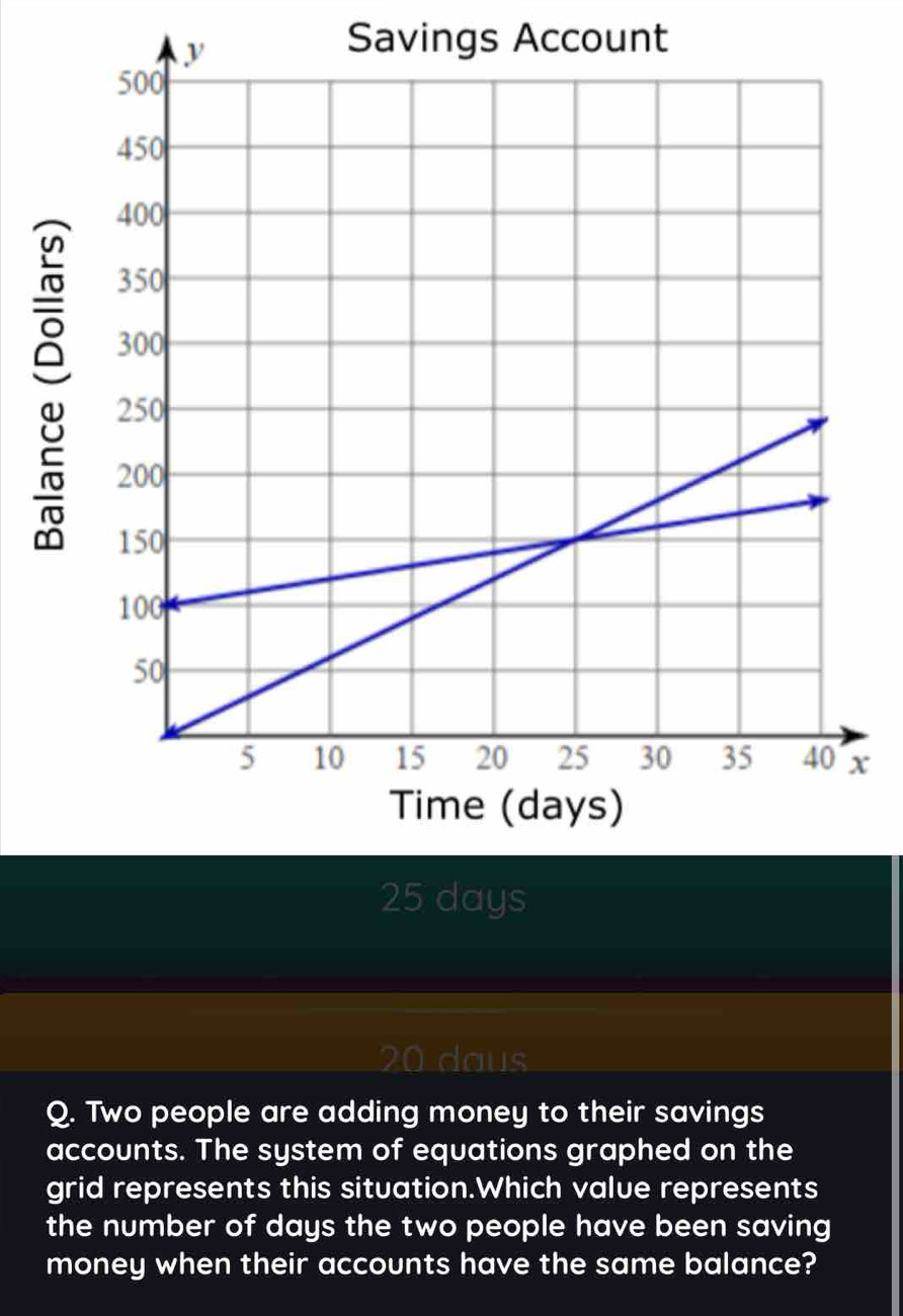 Savings Account
x
25 days
20 daus 
Q. Two people are adding money to their savings 
accounts. The system of equations graphed on the 
grid represents this situation.Which value represents 
the number of days the two people have been saving 
money when their accounts have the same balance?