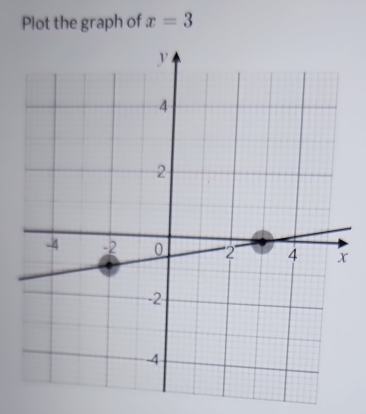 Plot the graph of x=3