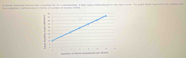 A movie download service has a monthly fee for a membership; it then costs a fixed amount to rent each movie. The graph below represents the monthly cost 
to a customer (vertical axis) in terms of number of movies rented.