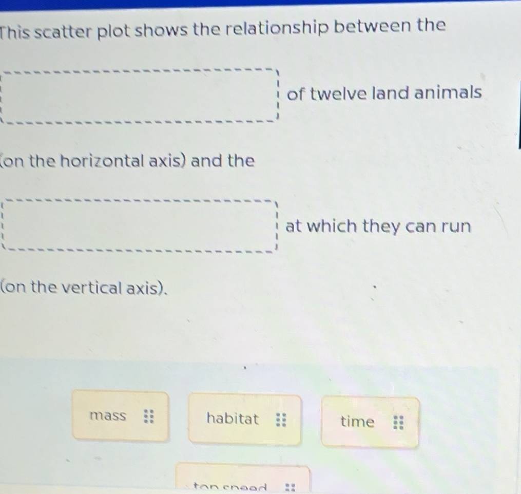 This scatter plot shows the relationship between the
of twelve land animals
(on the horizontal axis) and the
at which they can run
(on the vertical axis).
mass habitat time
tan sneed