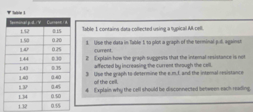 Table 1 
Table 1 contains data collected using a typical AA cell. 
1 Use the data in Table 1 to plot a graph of the terminal p.d. against 
current. 
2 Explain how the graph suggests that the internal resistance is not 
affected by increasing the current through the cell. 
3 Use the graph to determine the e. m.f. and the internal resistance 
of the cell. 
4 Explain why the cell should be disconnected between each reading.