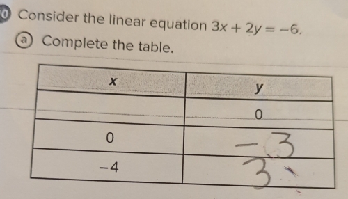 Consider the linear equation 3x+2y=-6. 
a) Complete the table.