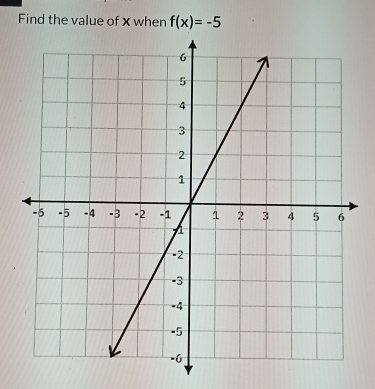 Find the value of × when f(x)=-5