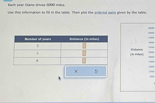 Each year Diane drives 6000 miles. 
Use this information to fill in the table. Then plot the ordered pairs given by the table.
66000
60000
54000
48000
42000
Distance 36000
(in miles) 30000
24000
18000
× a 12000
6000