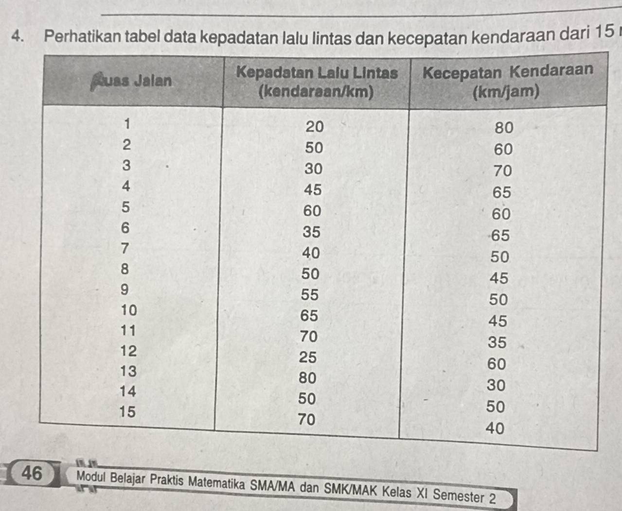 Perhatikan tabel data kepadatan lalu lintas dan kecepatan kendaraan dari 15
46 Modul Belajar Praktis Matematika SMA/MA dan SMK/MAK Kelas XI Semester 2