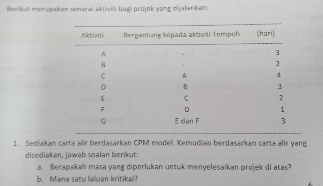 Berikut merupakan senarai aktiviti bagi projek yang dijalankan: 
1. Sediakan carta alir berdasarkan CPM model. Kemudian berdasarkan carta alir yang 
disediakan, jawab soalan berikut: 
a. Berapakah masa yang diperlukan untuk menyelesaikan projek di atas? 
b. Mana satu laluan kritikal?