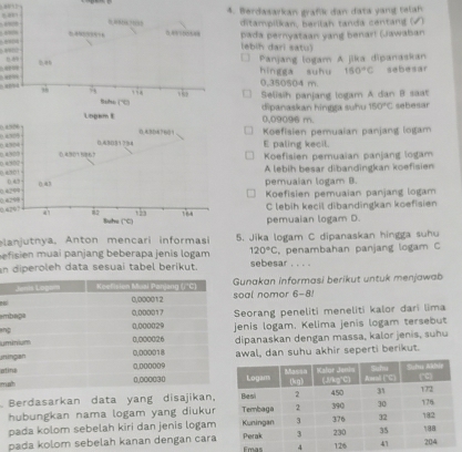 Berdasarkan grafk dan data yang telah
ditampilkan, berilah tanda centang (√)

pada pernyataan yang benar! (Jawaban
lebih dari satu)
Panjang logam A jika dipanaskan
“”hingga suhu 160°C sebesar

0,350504 m.
□ Selisih panjang logam A dan B saat
0,09096 m. dipanaskan hingga suhu 150°C sebesar
0 ea0s 0.4506Koefisien pemuaian panjang logam
0.4509 0.±3D4E paling kecil.
Koefisien pemuaian panjang logam
±301 0+300
A lebih besar dibandingkan koefisien
0.4299
pemuaian logam B
Koefisien pemuaian panjang logam
0.4207 0.4298
C lebih kecil dibandingkan koefisien
pemuaian logam D.
lanjutnya, Anton mencari informasi 5. Jika logam C dipanaskan hingga suhu
efisien muai panjang beberapa jenis logam 120°C. penambahan panjang logam C
n diperoleh data sesuai tabel berikut. sebesar . . . .
unakan informasi berikut untuk menjawab
oal nomor 6-8!
em
aneorang peneliti meneliti kalor dari lima
uenis logam. Kelima jenis logam tersebut
ipanaskan dengan massa, kalor jenis, suhu
atwal, dan suhu akhir seperti berikut.
n
m
Berdasarkan data yang disajikan,
hubungkan nama logam yang diuku 
pada kolom sebelah kiri dan jenis logam
pada kolom sebelah kanan dengan caraEmas 4