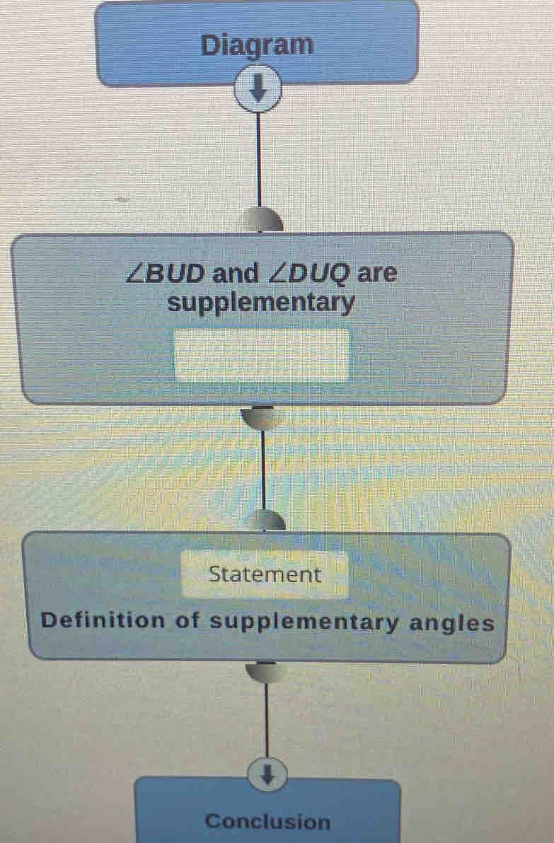 Diagram
∠ BUD and ∠ DUQ are 
supplementary 
Statement 
Definition of supplementary angles 
Conclusion