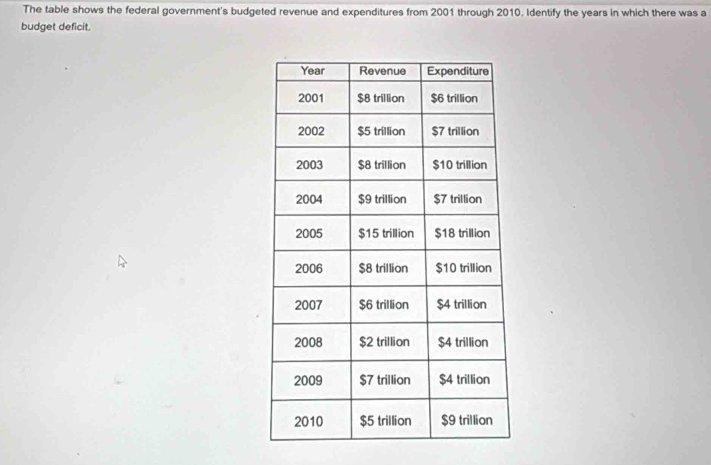 The table shows the federal government's budgeted revenue and expenditures from 2001 through 2010. Identify the years in which there was a 
budget deficit.