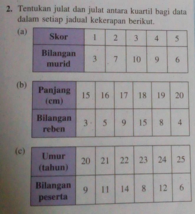 Tentukan julat dan julat antara kuartil bagi data 
dalam setiap jadual kekerapan berikut. 
( 
( 
(