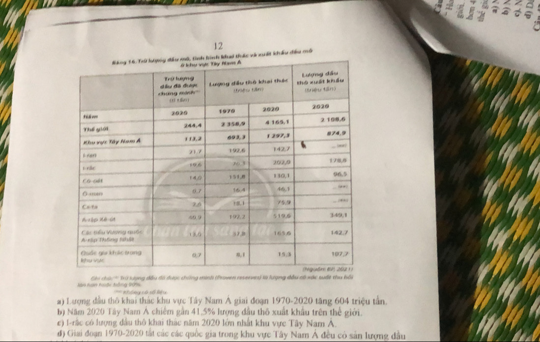 khẩu đầu mô
Gi chú: ''' Trừ lượng đầu đã dược chứng minh (Proven reserves) là lượng đầu có xác tưất thu hội
lan han toài tăng 209
== Không có số liệu 
a) Lượng đầu thô khai thác khu vực Tây Nam Á giai đoạn 1970-2020 tăng 604 triệu tần.
b) Năm 2020 Tây Nam A chiêm gần 41.5% lượng đầu thổ xuất khẩu trên thể giới.
c) -rắc có lượng đầu thô khai thác năm 2020 lớn nhất khu vực Tây Nam Á.
đ) Giai đoạn 1970-2020 tất các các quốc gia trong khu vực Tây Nam Á đều có sản lượng dầu