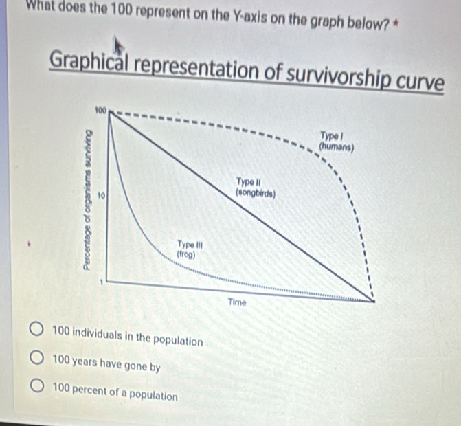 What does the 100 represent on the Y-axis on the graph below? *
Graphical representation of survivorship curve
100 individuals in the population
100 years have gone by
100 percent of a population