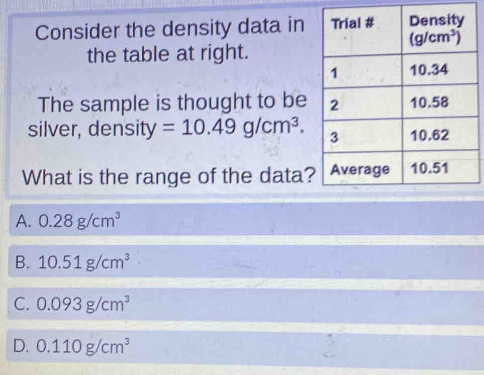 Consider the density data in 
the table at right.
The sample is thought to be 
silver, density =10.49g/cm^3.
What is the range of the data?
A. 0.28g/cm^3
B. 10.51g/cm^3
C. 0.093g/cm^3
D. 0.110g/cm^3