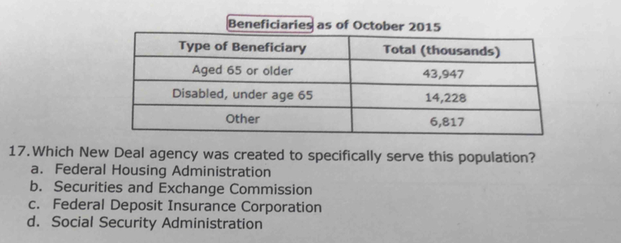 Beneficiaries as of October 2
17.Which New Deal agency was created to specifically serve this population?
a. Federal Housing Administration
b. Securities and Exchange Commission
c. Federal Deposit Insurance Corporation
d. Social Security Administration